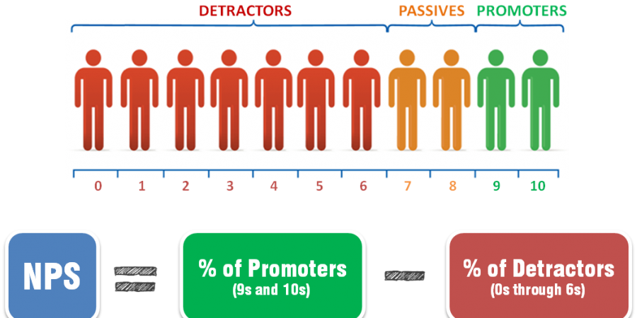 How to Improve your Net Promoter Score
