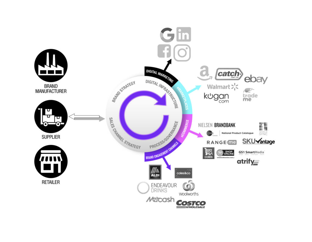 rev-Branding-eCommerce-Development-Chart